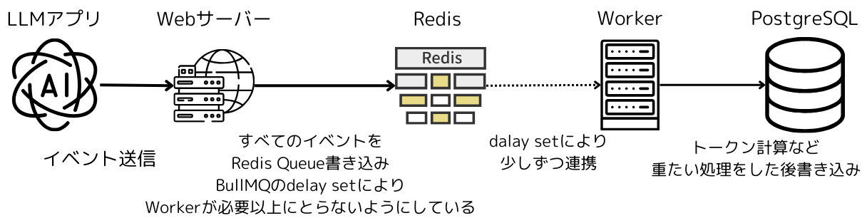 Redisをキューとして挟むことでトレースの書き込みを非同期化