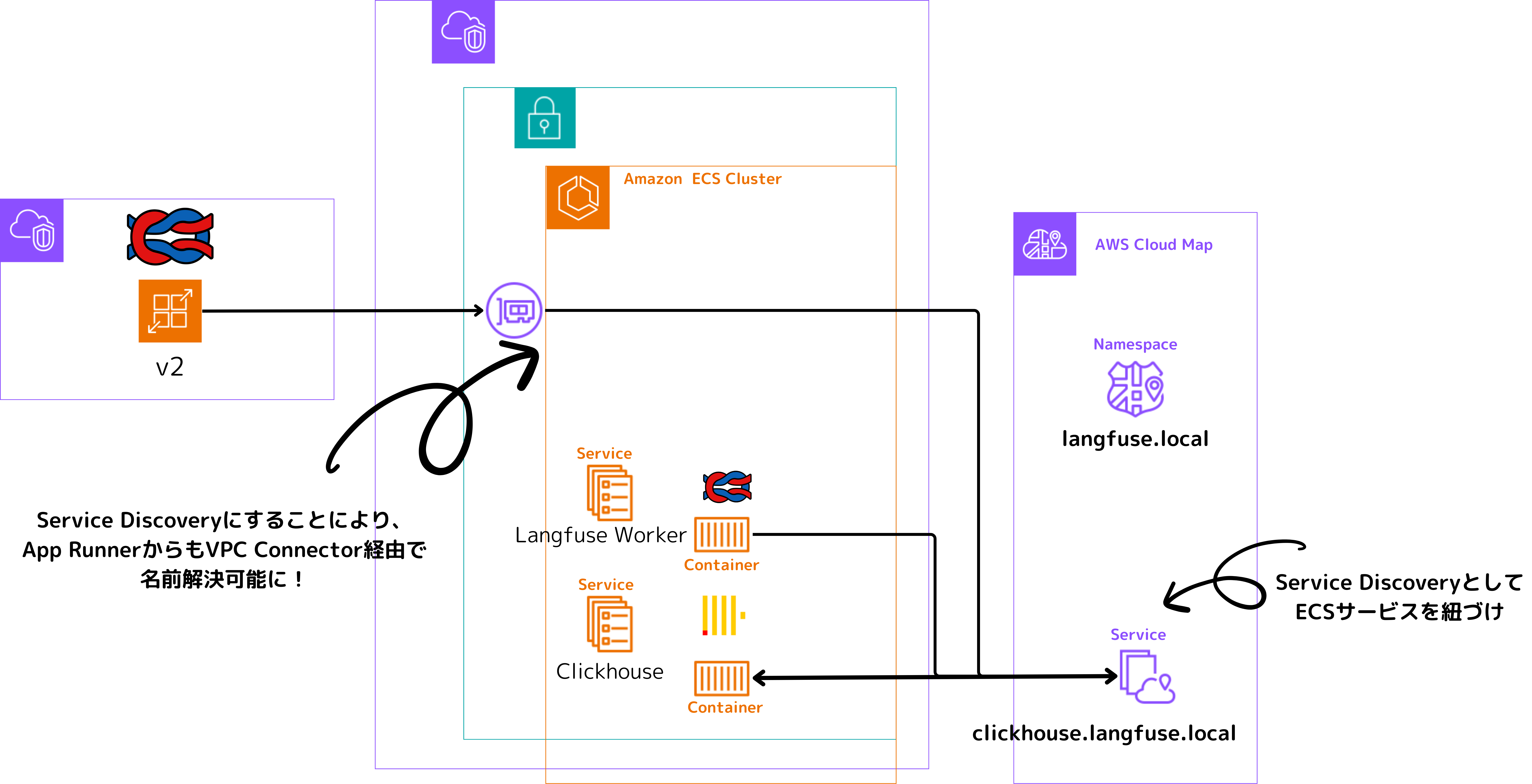 ClickHouseへのアクセス経路