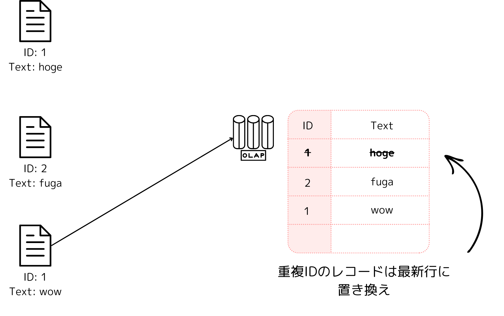IDが1のレコードを更新後の状態