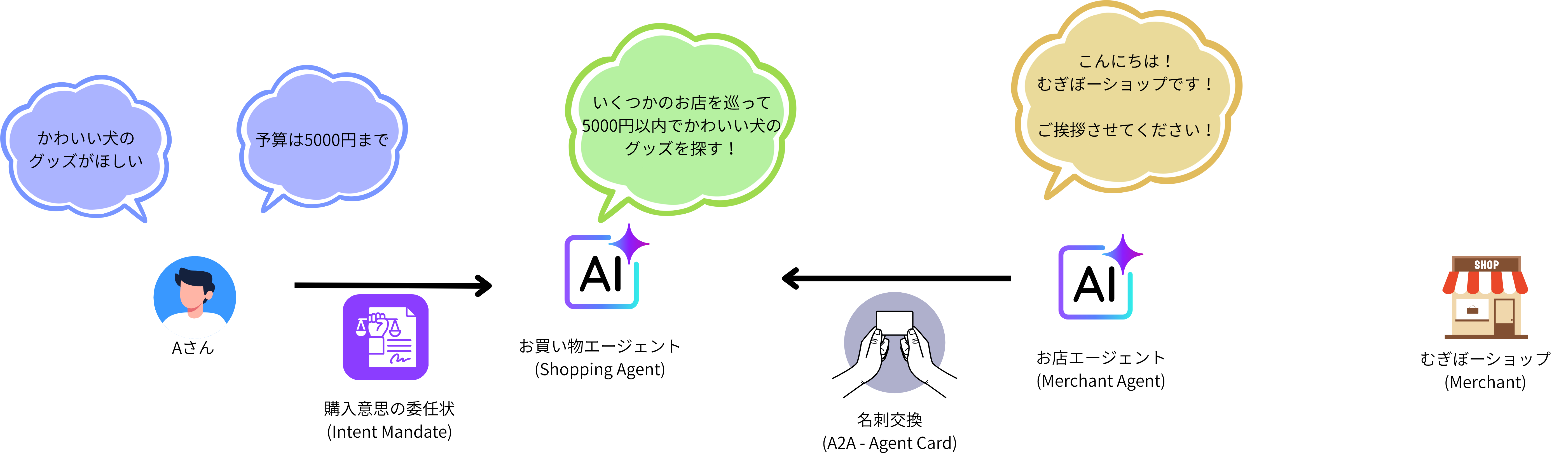ユーザーがSAに購入意図を伝えIntent Mandateを取り交わすシーケンス図