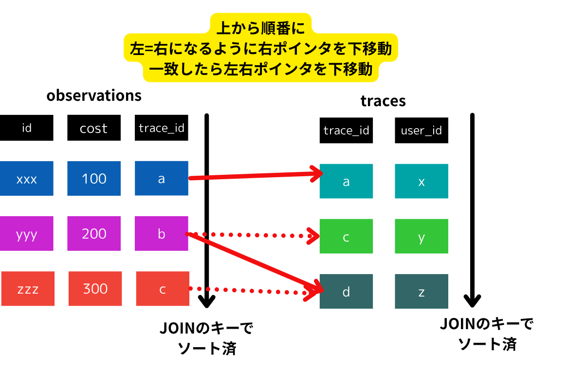 Merge Joinの概念図