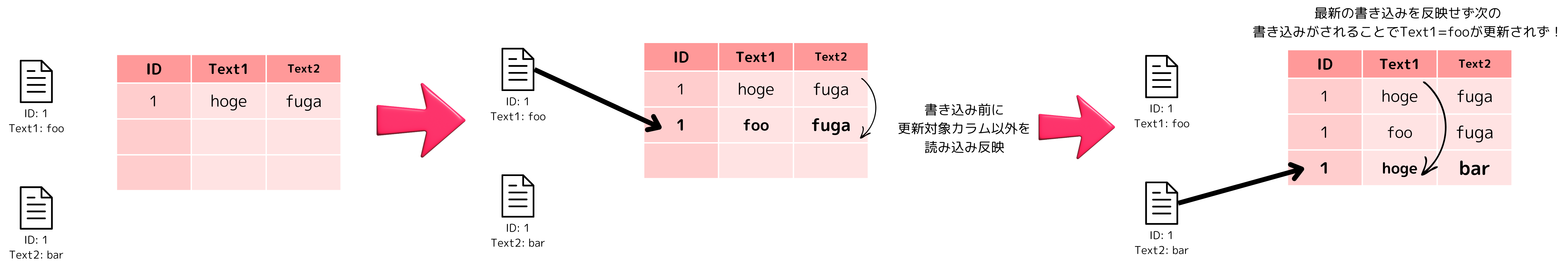 レコードの一部カラムを断続的に更新する場合