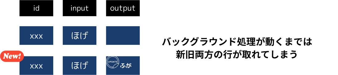 バックグラウンドマージ前に古い行と新しい行が共存する状態の概念図