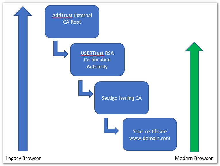 Sectigoの証明書チェーン構造図（USERTrust RSAとAddTrust External CA Rootの関係）