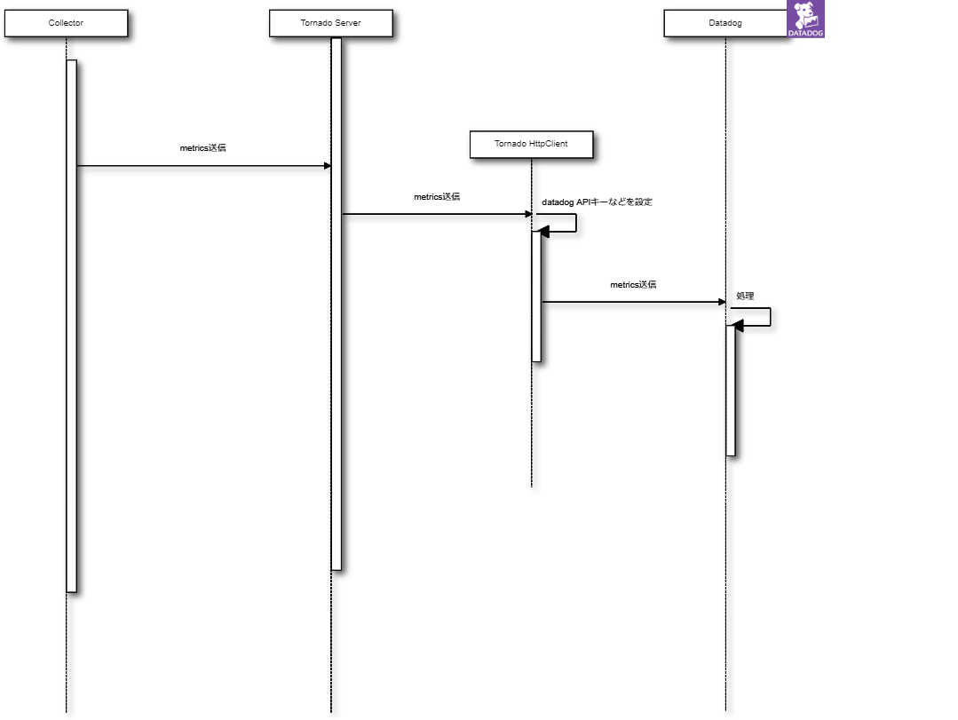 Datadog Agentのアーキテクチャ図（Collector・Forwarder・DogStatsDの構成）