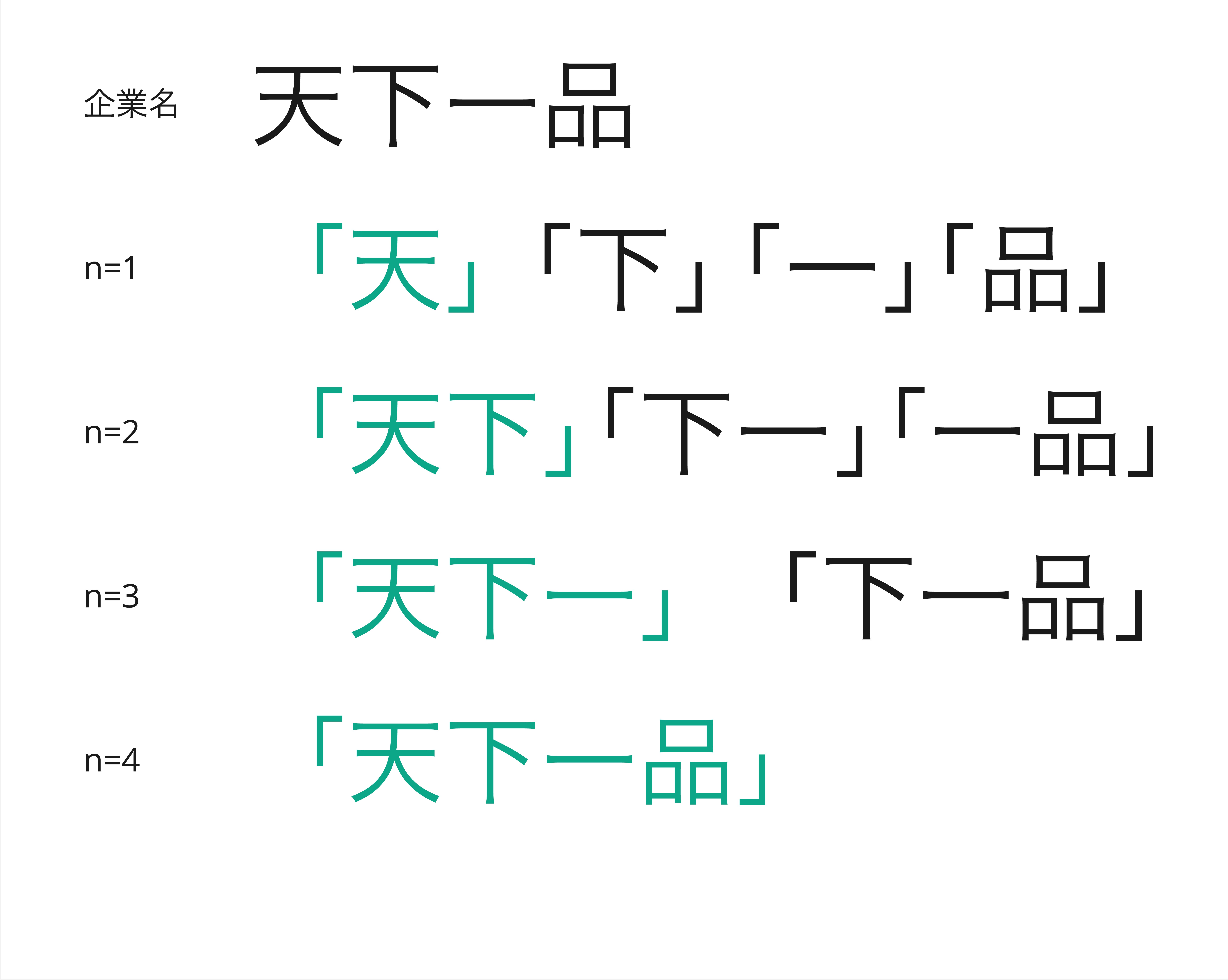 N-gramとEdge N-gramによる転置インデックスの分割イメージ図