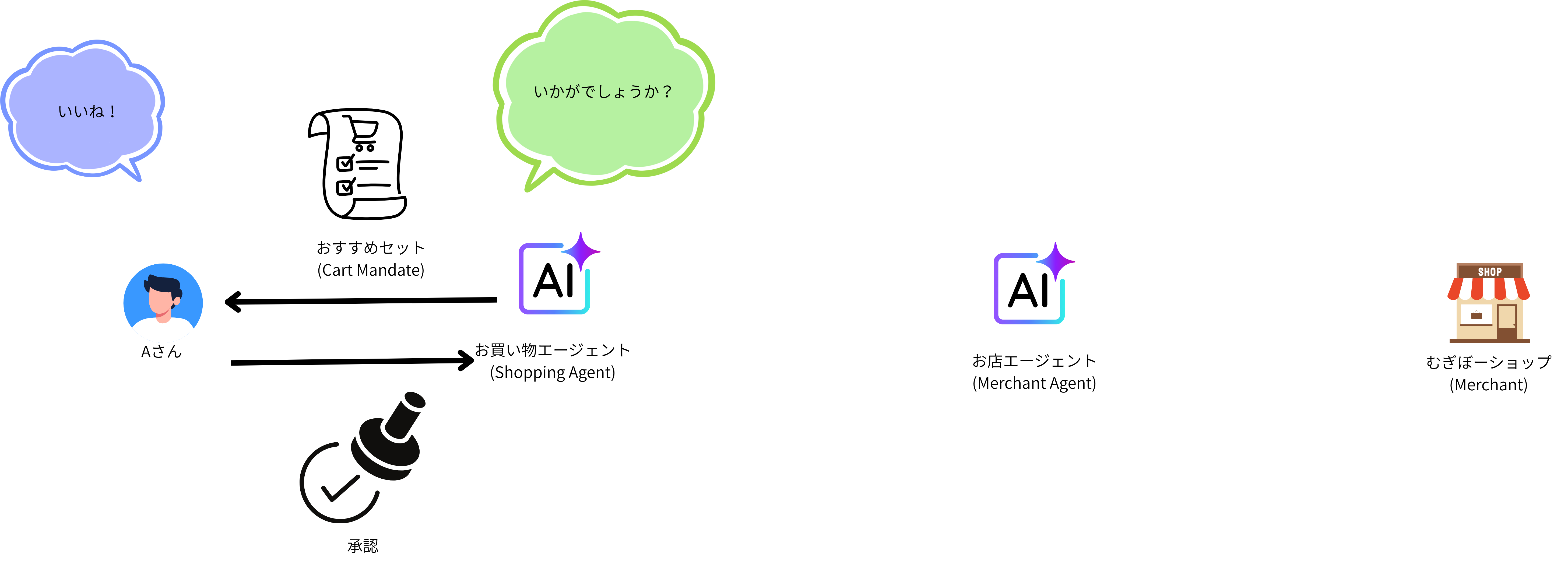 署名済みCart MandateをSAに送信しユーザーに提示するシーケンス図