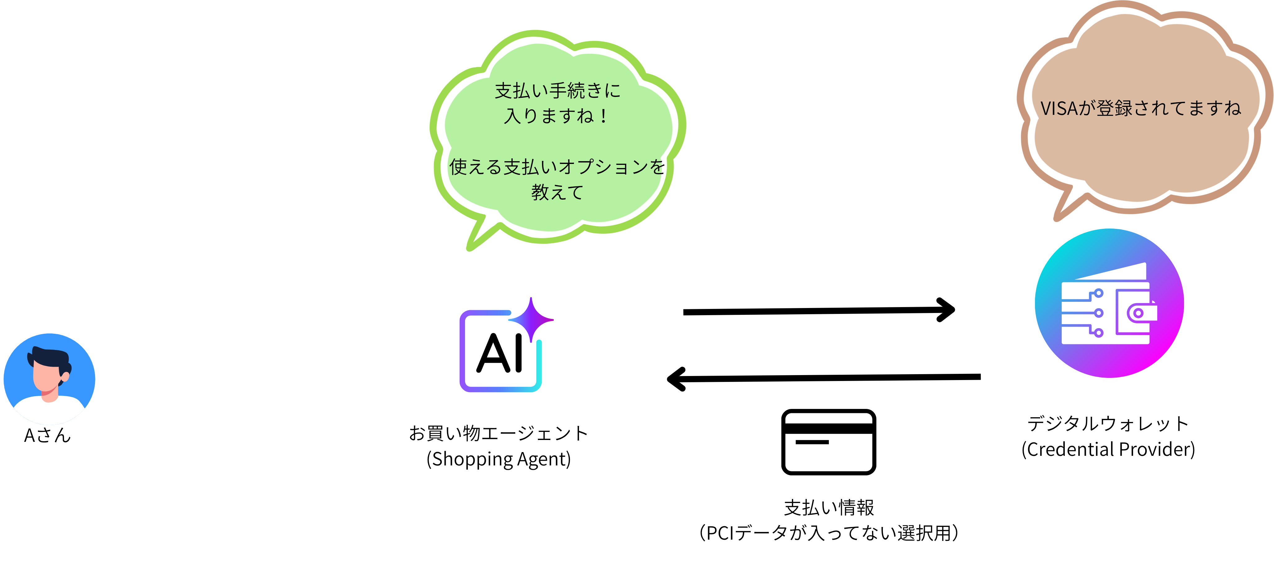 ユーザーが商品カートを確認し購入を確定するシーケンス図