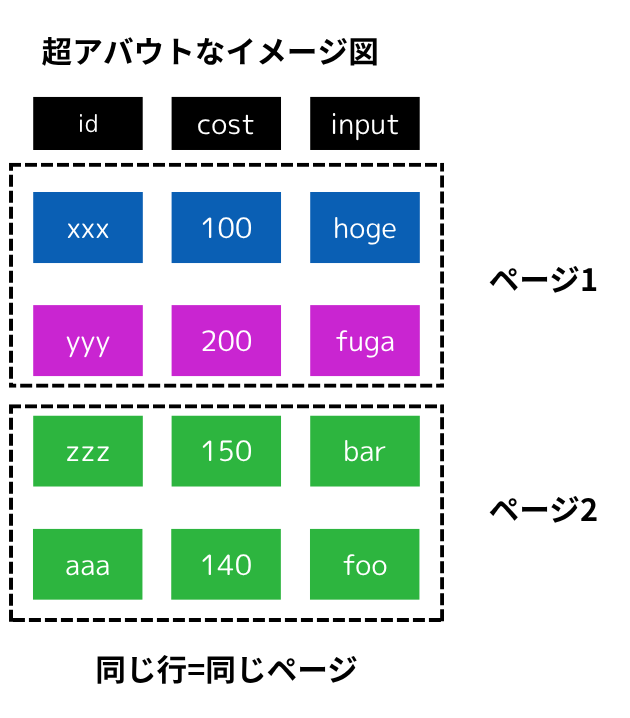 超アバウトなページの概念