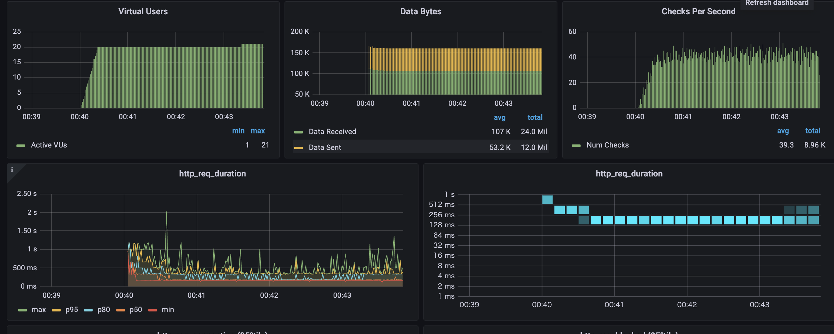 Grafanaダッシュボードに表示されたK6負荷テストの実行結果グラフ