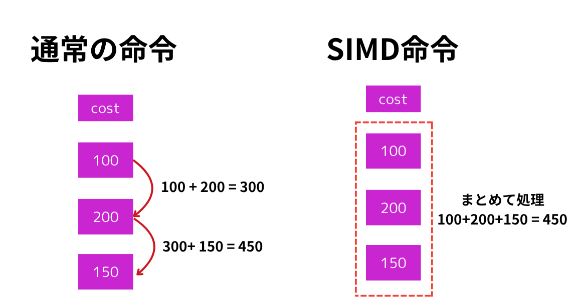 SIMDによるベクトル化実行の概念図
