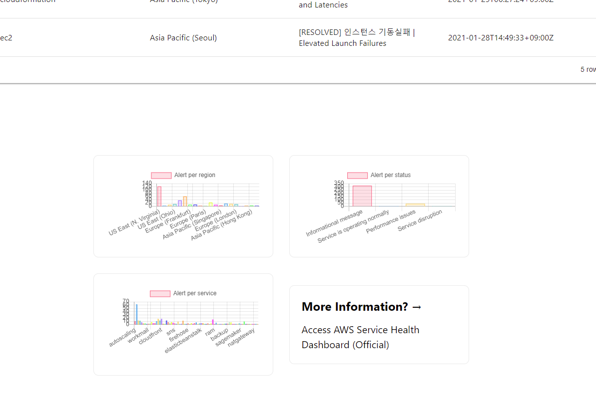 AWS障害可視化画面：リージョン別やサービス別のグラフ選択画面