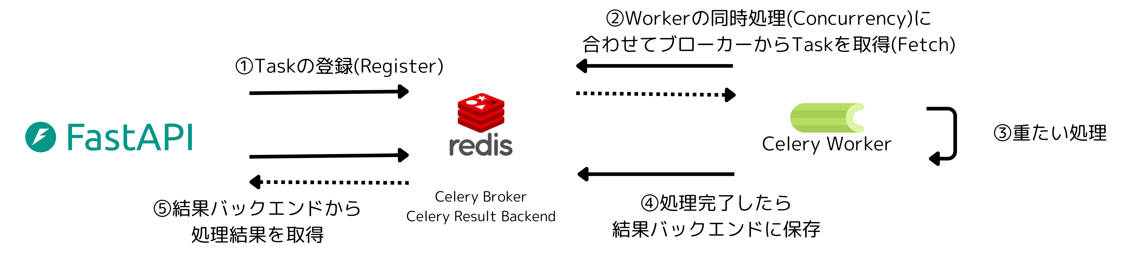 FastAPIとCelery Worker間のBroker・Result Backendを介した処理フロー図