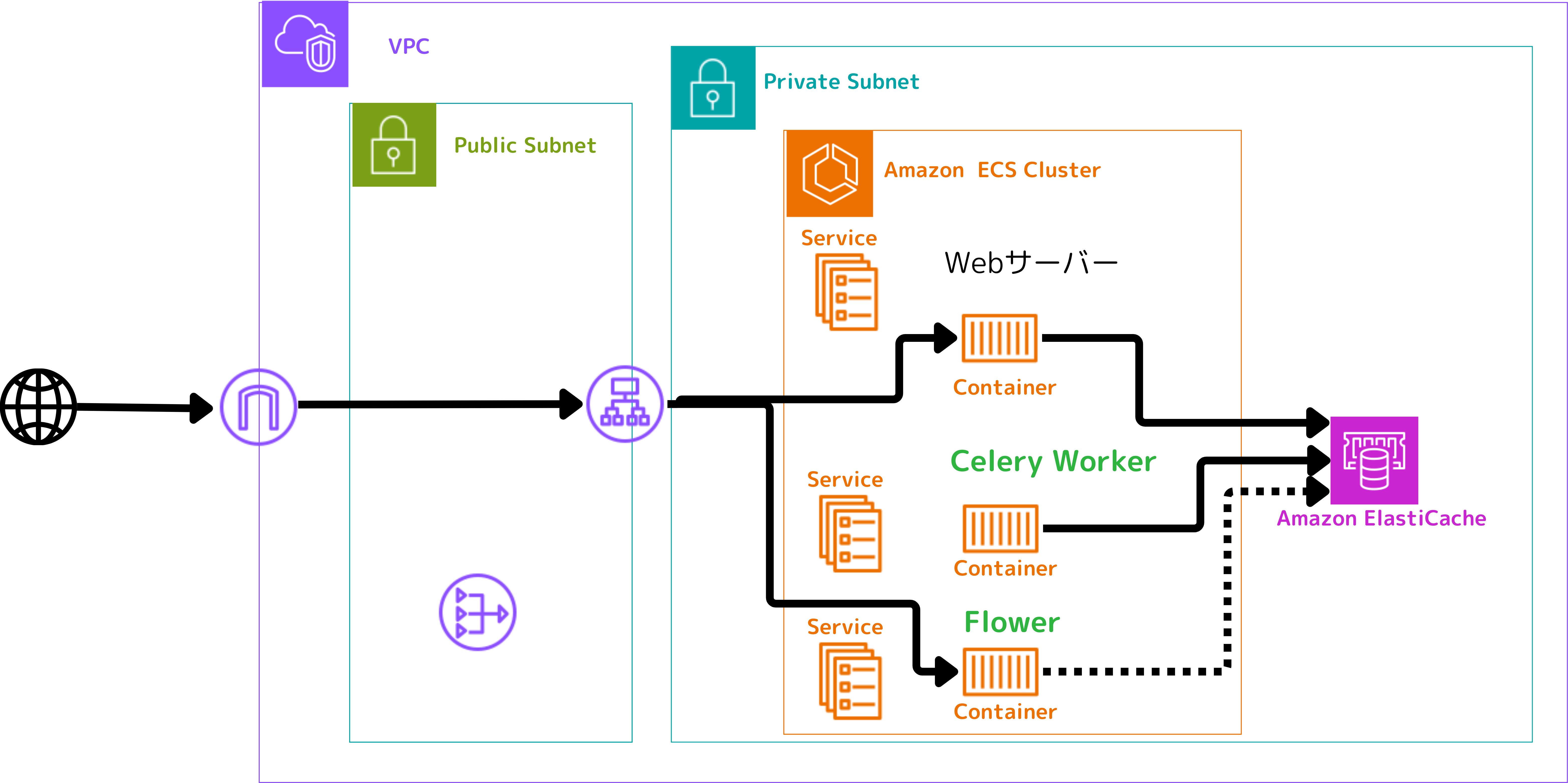 AWSでのCelery構成例（ECS・SQS・ElastiCache・DynamoDBを用いた構成図）