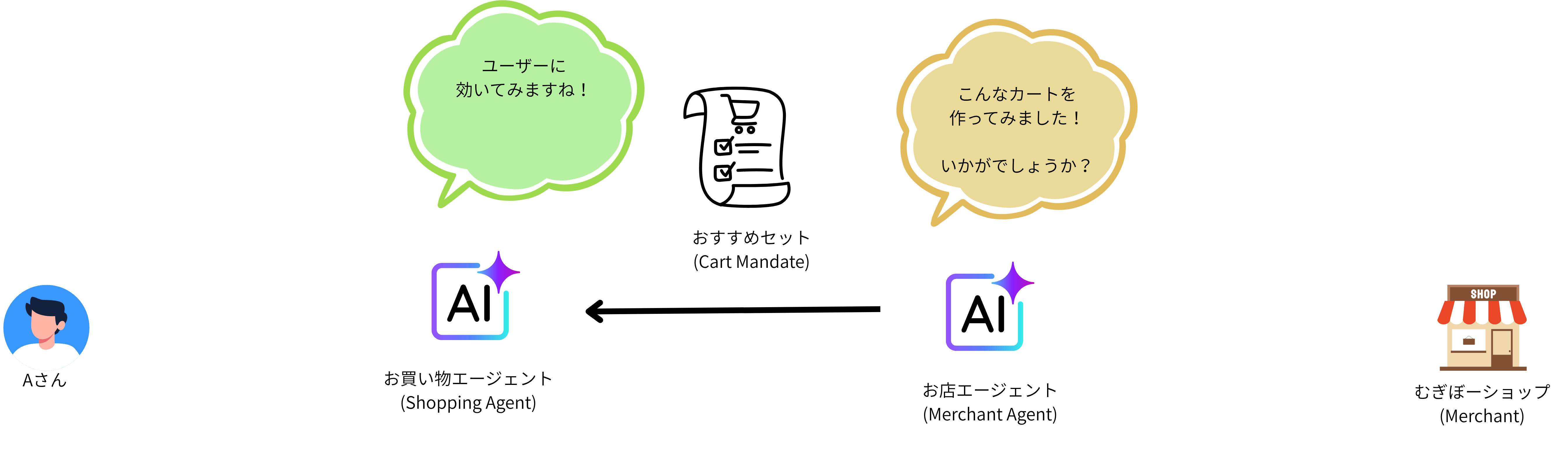 MAが作成した商品カートにお店がデジタル署名を付けるCart Mandateのシーケンス図