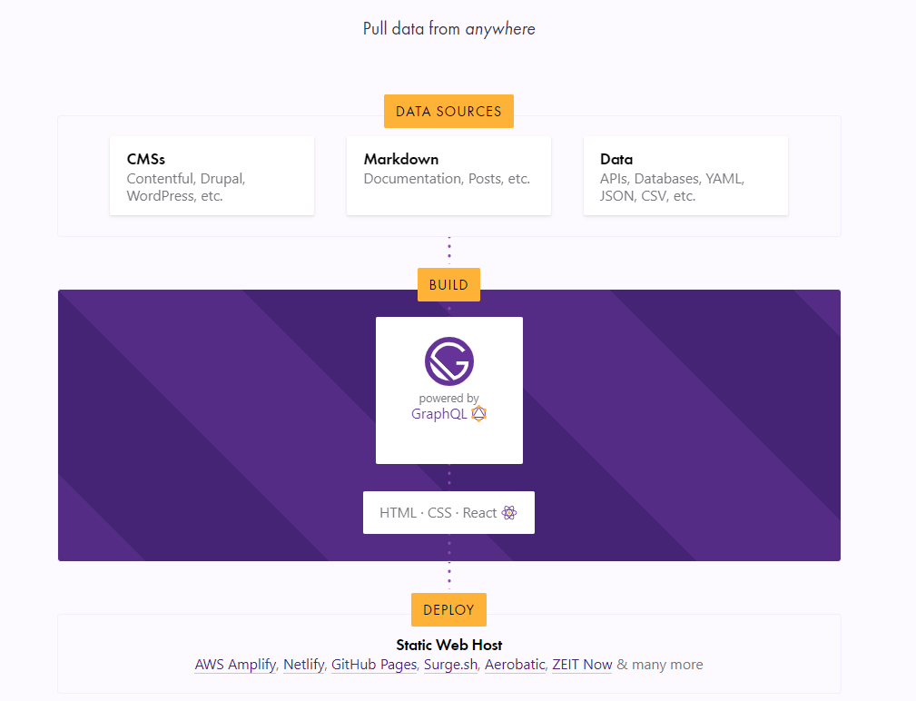 Gatsbyのアーキテクチャ図：多数のデータソースからGraphQLで接続しReactで静的ページを生成する仕組み
