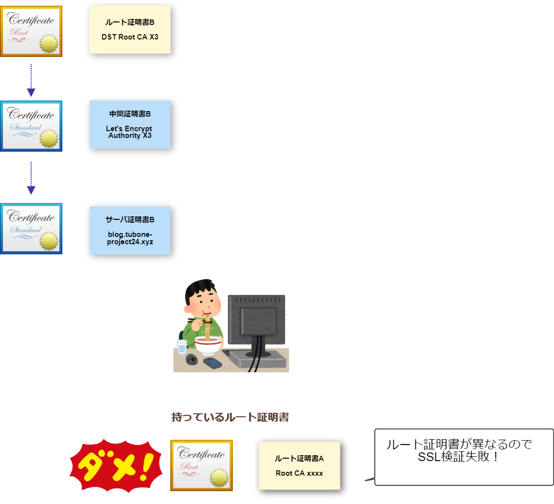 端末のルート証明書が古い場合に検証失敗する様子を示した図