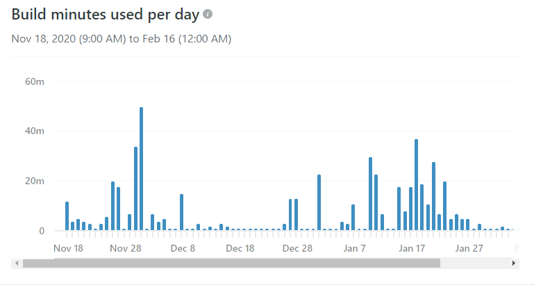 Netlifyのビルド時間使用量が上限に近づいている警告画面