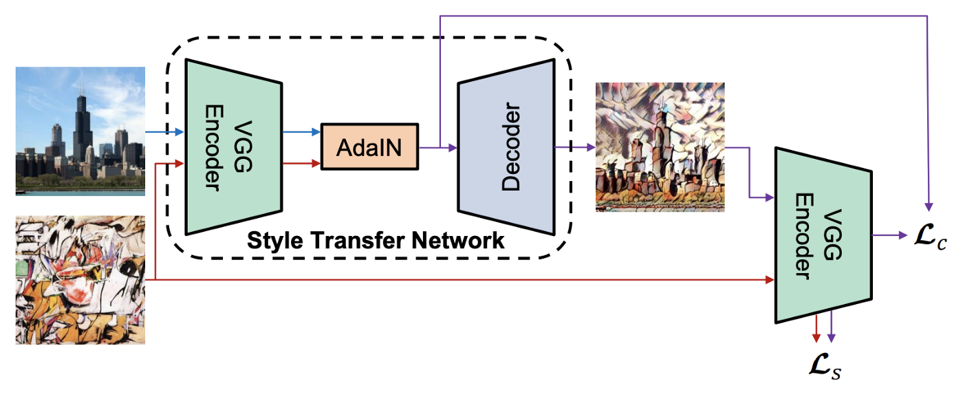 AdaINのアーキテクチャ図（コンテンツとスタイルの統計量を用いた正規化プロセス）